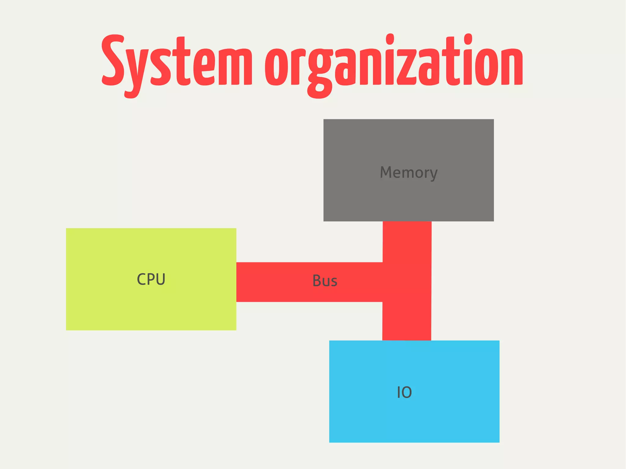 Systemorganization
CPU
Memory
IO
Bus
 
