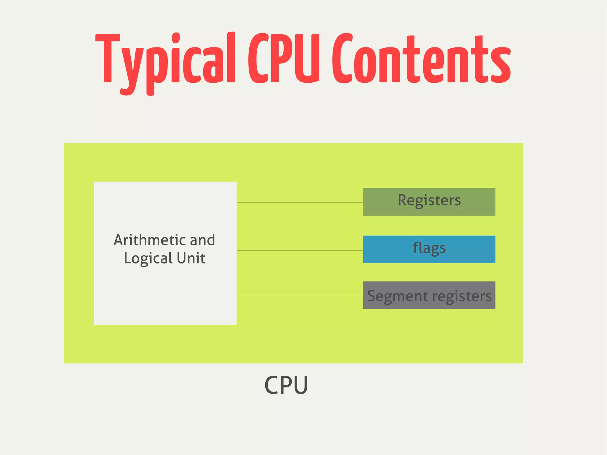 TypicalCPUContents
Arithmetic and
Logical Unit
Registers
flags
Segment registers
CPU
 