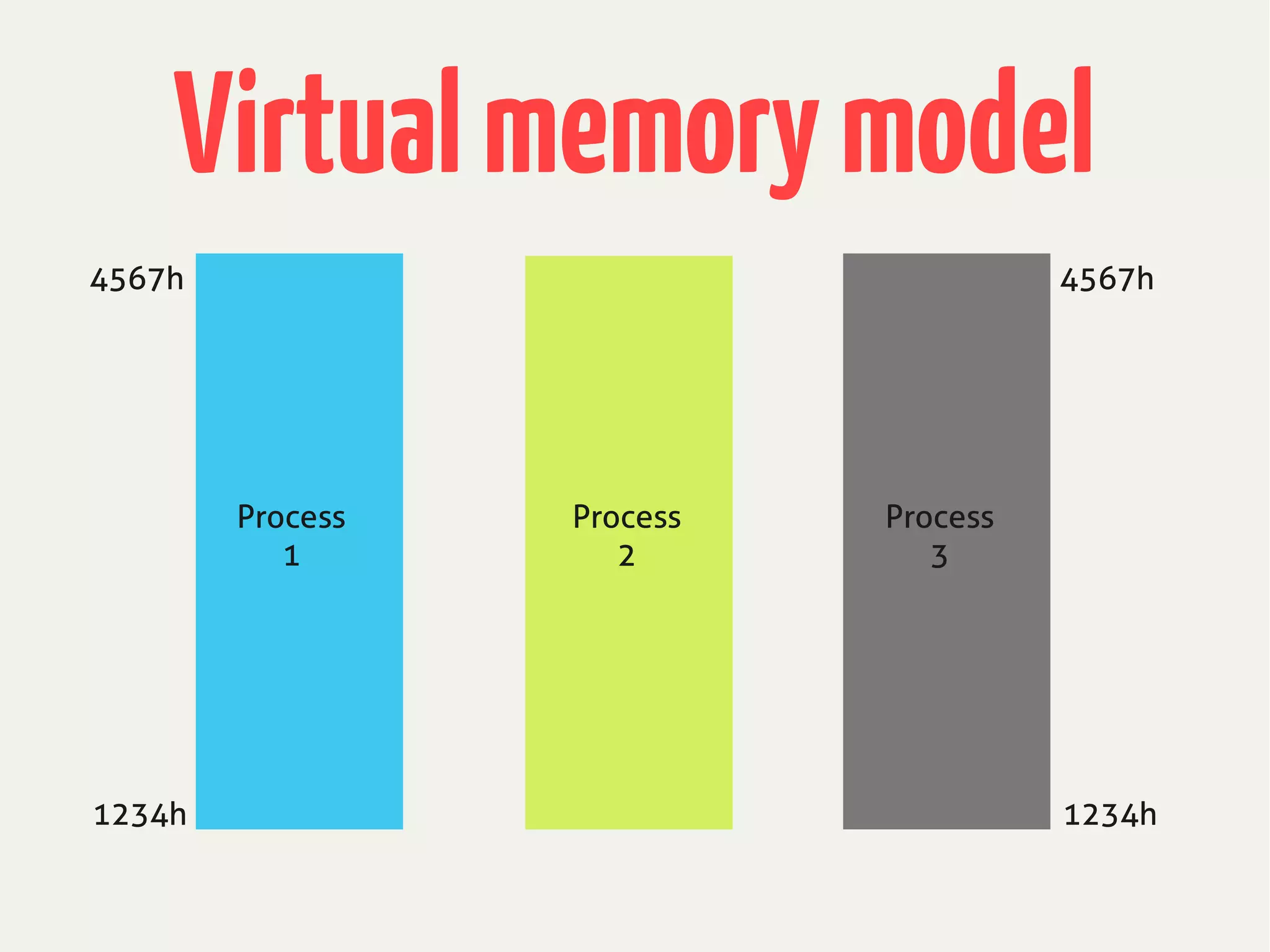 Virtualmemorymodel
1234h
4567h
1234h
4567h
Process
1
Process
2
Process
3
 