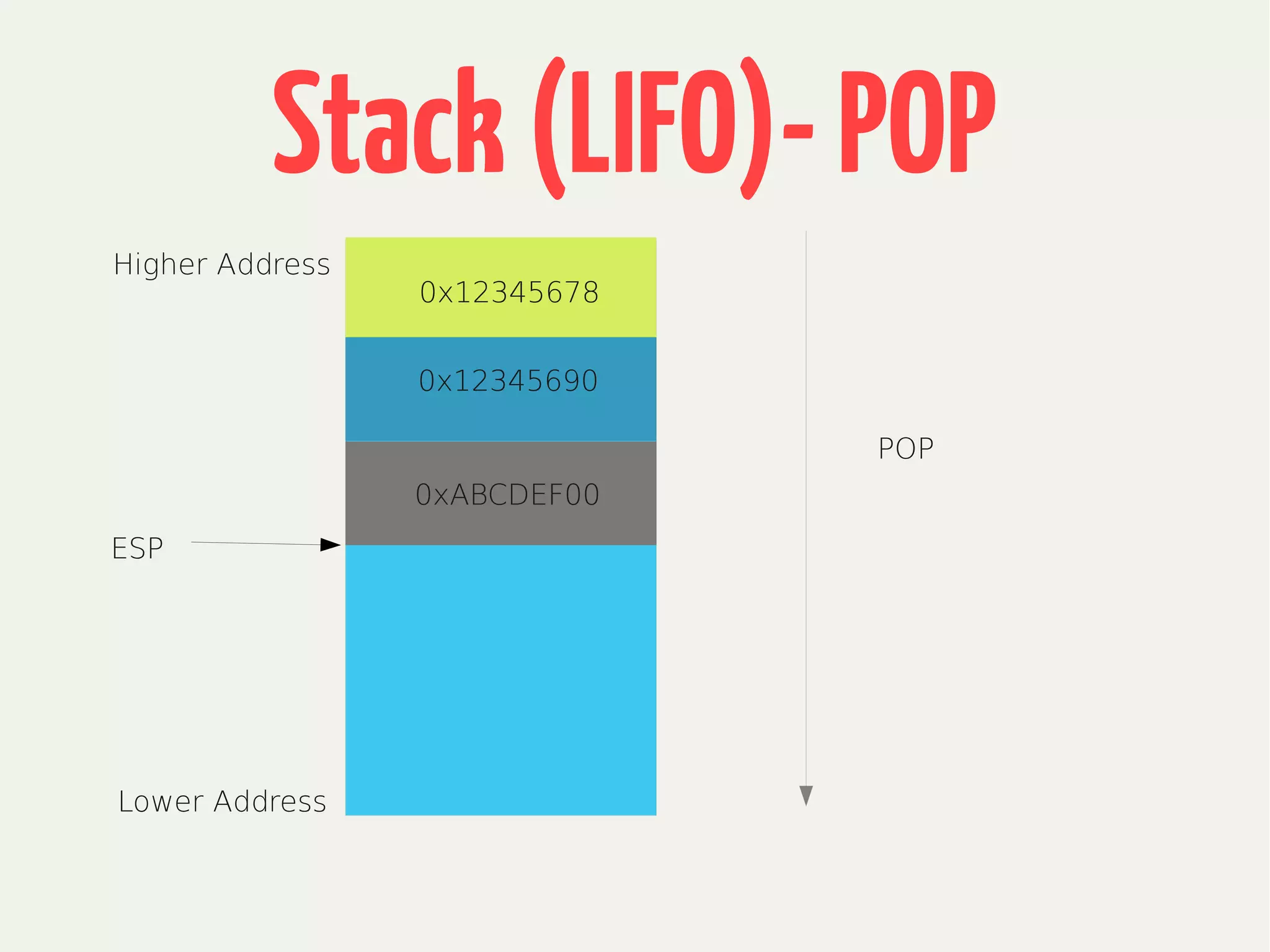 Stack(LIFO)-POP
Lower Address
Higher Address
POP
ESP
0x12345678
0x12345690
0xABCDEF00
 