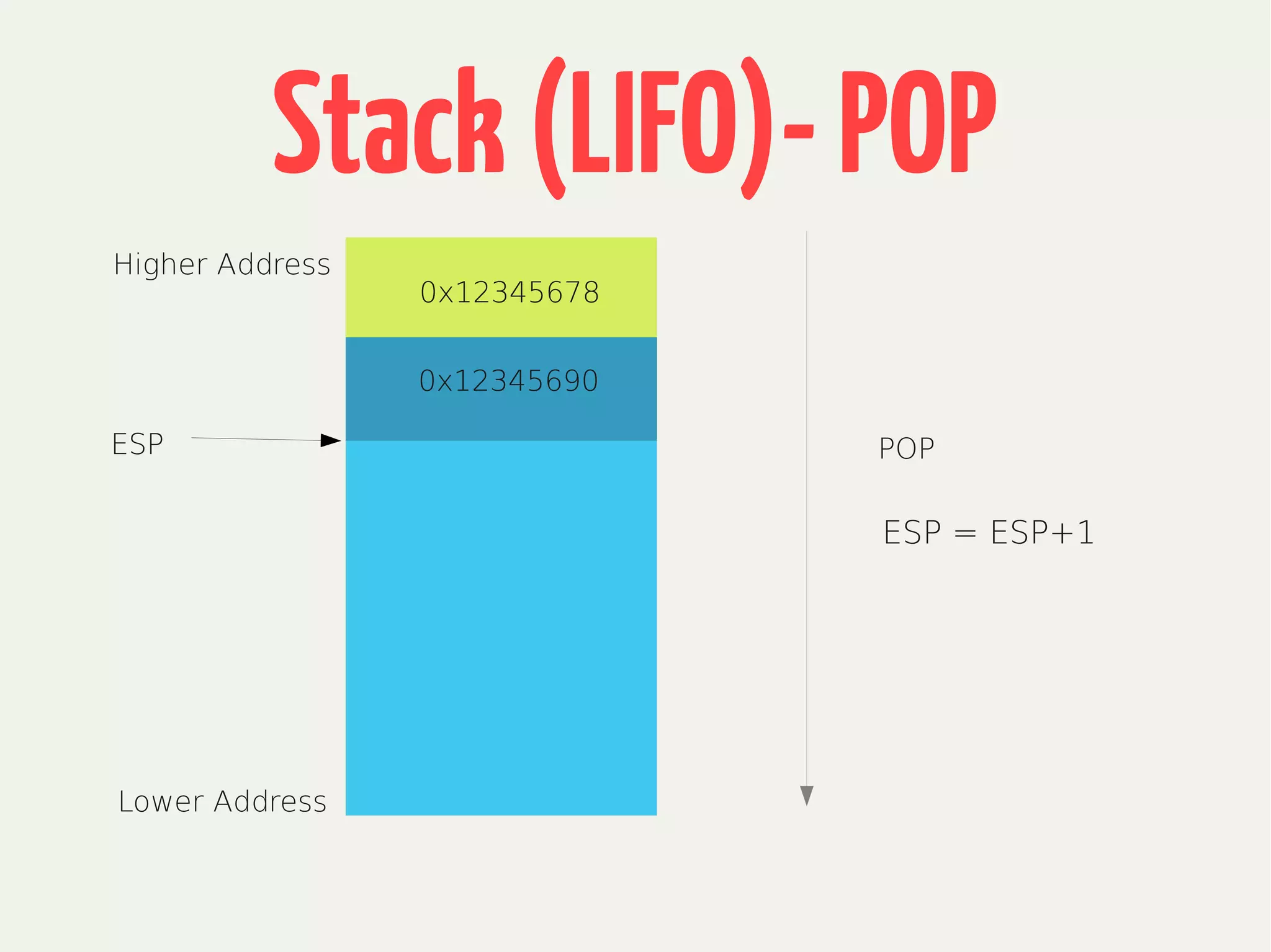 Stack(LIFO)-POP
Lower Address
Higher Address
POPESP
0x12345678
0x12345690
ESP = ESP+1
 