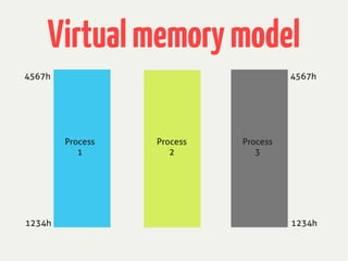 Virtualmemorymodel
1234h
4567h
1234h
4567h
Process
1
Process
2
Process
3
 