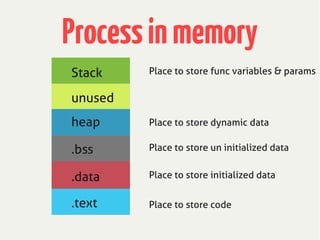 Processinmemory
unused
heap
.bss
.data
.text
Stack
Place to store code
Place to store initialized data
Place to store un initialized data
Place to store dynamic data
Place to store func variables & params
 