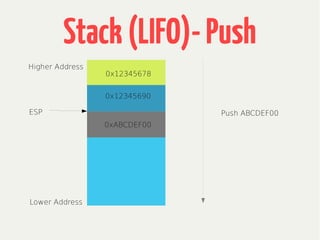 Stack(LIFO)-Push
Lower Address
Higher Address
Push ABCDEF00ESP
0x12345678
0x12345690
0xABCDEF00
 