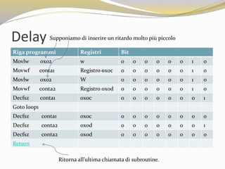 Delay
Riga programmi Registri Bit
Movlw 0x02 w 0 0 0 0 0 0 1 0
Movwf conta1 Registro 0x0c 0 0 0 0 0 0 1 0
Movlw 0x02 W 0 0 0 0 0 0 1 0
Movwf conta2 Registro 0x0d 0 0 0 0 0 0 1 0
Decfsz conta1 0x0c 0 0 0 0 0 0 0 1
Goto loop1
Decfsz conta1 0x0c 0 0 0 0 0 0 0 0
Decfsz conta2 0x0d 0 0 0 0 0 0 0 1
Decfsz conta2 0x0d 0 0 0 0 0 0 0 0
Return
Supponiamo di inserire un ritardo molto più piccolo
Ritorna all’ultima chiamata di subroutine.
 