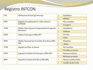 Registro INTCON
GIE Abilitazione di tutti gli interrupt 0 disabilitati
1 abilitati
EEIE Segnala il completamento nella memoria
EEPROM
0 Non completo
1 Completo
TOIE Abilita l’interrupt per il superamento di capacità
del timer0
0 Disabilitato
1 Abilitato
INTE Abilita l’interrupt su RB0/INT 0 Disabilita
1 Abilita
RBIE Abilita l’interrupt per il cambio di livello su RB7-
RB4
0 Disabilita
1 abilita
TOIF Segnala overflow su timer0 0 No Overflow
1 Overflow avvenuto
INTF Segnala la richiesta di interrupt su RB0/INT 0 Nessuna richiesta
1 Richiesta avvenuta
RBIF Segnale di cambio di livello su RB7-RB4 0 Nessun cambio livello
1 Cambio di più livelli
 