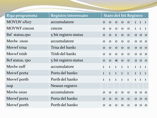 Riga programma Registro interessato Stato deI bit Registro
MOVLW 0X07 accumulatore 0 0 0 0 0 1 1 1
MOVWF cmcon cmcon 0 0 0 0 0 1 1 1
Bsf status,rp0 5 bit registro status 0 0 1 0 0 0 0 0
Movlw 0x00 accumulatore 0 0 0 0 0 0 0 0
Movwf trisa Trisa del bank1 0 0 0 0 0 0 0 0
Movwf trisb Trisb del bank1 0 0 0 0 0 0 0 0
Bcf status, rp0 5 bit registro status 0 0 0 0 0 0 0 0
Movlw 0xff accumulatore 1 1 1 1 1 1 1 1
Movwf porta Porta del bank0 1 1 1 1 1 1 1 1
Movwf portb Portb del bank0 1 1 1 1 1 1 1 1
nop Nessun registro
Movlw 0x00 accumulatore 0 0 0 0 0 0 0 0
Movwf porta Porta del bank0 0 0 0 0 0 0 0 0
Movwf portb Portb del bank0 0 0 0 0 0 0 0 0
 