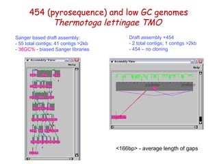 454 (pyrosequence) and low GC genomes Thermotoga lettingae TMO  Sanger based draft assembly:  - 55 total contigs; 41 contigs >2kb -  38GC%  - biased Sanger libraries Draft assembly +454 - 2 total contigs; 1 contigs >2kb - 454 – no cloning <166bp> - average length of gaps 