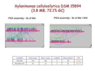 454  and High GC projects Xylanimonas cellulosilytica DSM 15894 (3.8 MB; 72.1% GC) PGA assembly - 9x of 8kb   PGA assembly - 9x of 8kb +454   Assembly Total contigs Major contigs Scaffolds Misassenblies* N50 PGA-8kb 210 166 4 165 41,048 PGA-8kb+454 33 23 2 14 288,369 
