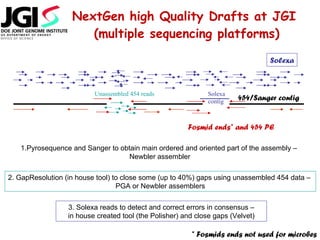 NextGen high Quality Drafts at JGI  (multiple sequencing platforms) 454/Sanger contig Fosmid ends* and 454 PE 1.Pyrosequence and Sanger to obtain main ordered and oriented part of the assembly –  Newbler assembler 3. Solexa reads to detect and correct errors in consensus – in house created tool (the Polisher) and close gaps (Velvet) 2. GapResolution (in house tool) to close some (up to 40%) gaps using unassembled 454 data –  PGA or Newbler assemblers * Fosmids ends not used for microbes Unassembled 454 reads Solexa contig Solexa 
