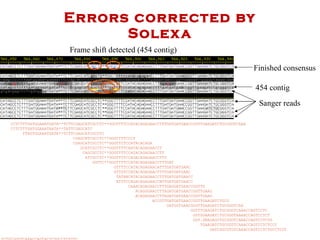 Errors corrected by Solexa CCTCTTTGATGGAAATGATA**TCTTCGAGCATCGCCTC**GGGTTTTCCATACAGAGAACCTTTGATGATGAACCGGTTGAAGATCTGCGGGTCAAA CCTCTTTGATGGAAATAATA**TATTCGAGCATC TTAGTGGAAATGATA**TCTTCGAGCATCGCCTC CGAGCNTCGCCTC**GGGCTTTCCCT CGAGCATCGCCTC**GGGTTCTCCATACACAGA GCATCGCCTC**GGGTTTTCAATACAGAGAACCT CAGCGCCTC**GGGTTTTCCATACAGAGAACCTT ATCGCCTC**GGGTTTTCCAGACAGAGAACCTTT GGTTC**GGGTTTTCCATACAGAGAACCTTTGAT GTTTTCCATACAGAGAACATTTGATGATGAAC GTTGTCCATACAGAGAACTTTTGATGATGAAC TATANCATACAGAGAACCTTTGATGATGAACC ATTTCCAGACAGAGAACCNTTGATGATGAACC CAAACAGAGAACCTTTGAGGATGAACCGGTTG ACAGGGAACCTTAGATGATGAACCGGTTGAAG ACAGAGAACCTTAGATGATGAACCGGTTGAAG ACCGTTGATGATGAACCGGTTGAAGATCTGCG GATGGTGAACGGGTTGAAGATCTGCGGGTCAA GGTTTGAAGATCTGCGGGTCAAACCAGTCCTC GGTGGAAGATCTGCGGGTAAAACCAGTCCTCT GGT.GNAGAGCTGCGGGTCAAACCAGTCCTCTG TGAAGATCTGCGGTTCAAACCAGTCCTCTCCC GATCGGCGTGTCAAACCAGTCCTCTGCCTCGT TCTGCGGGTCAAACCAGTACTCTGCCTCGTTC Frame shift detected (454 contig) 454 contig Finished consensus Sanger reads 