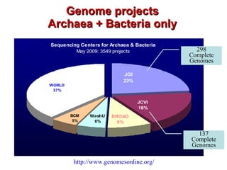 Genome projects Archaea + Bacteria only http://www.genomesonline.org/ 298 Complete Genomes 137 Complete Genomes 