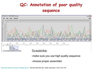 QC: Annotation of poor quality sequence To avoid this:   -make sure you use high quality sequence -choose proper assembler A Bioinformatician's Guide to Metagenomics  . Microbiol Mol Biol Rev. 2008  December; 72(4): 557–578. 