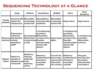 Sequencing Technology at a Glance  