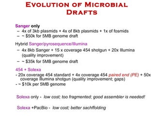 Evolution of Microbial Drafts Sanger  only   4x of 3kb plasmids + 4x of 8kb plasmids + 1x of fosmids  ~ $50k for 5MB genome draft Hybrid  Sanger/pyrosequence/Illumina   4x 8kb Sanger + 15 x coverage 454 shotgun + 20x Illumina (quality improvement) ~ $35k for 5MB genome draft 454 + Solexa   - 20x coverage 454 standard + 4x coverage 454  paired end (PE)  + 50x coverage Illumina shotgun (quality improvement; gaps) - ~ $10k per 5MB genome Solexa  only -  low cost; too fragmented; good assembler is needed! Solexa  +PacBio -  low cost; better sachffolding 