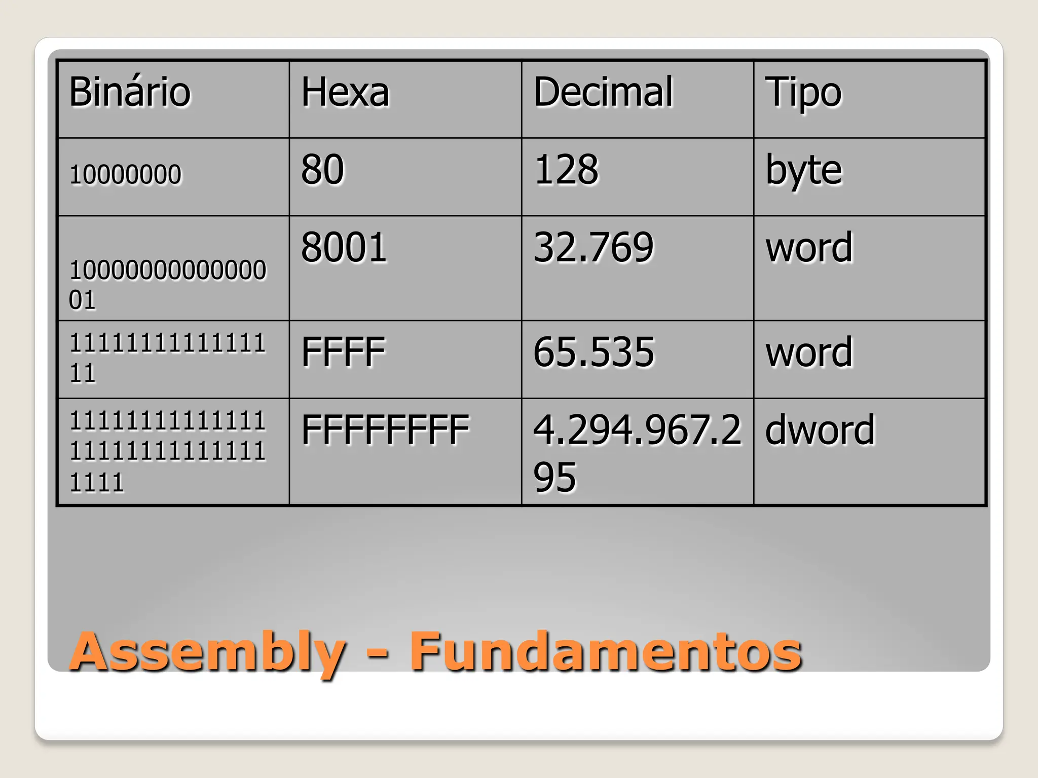 Assembly - Fundamentos
Binário Hexa Decimal Tipo
10000000 80 128 byte
10000000000000
01
8001 32.769 word
11111111111111
11
FFFF 65.535 word
11111111111111
11111111111111
1111
FFFFFFFF 4.294.967.2
95
dword
 