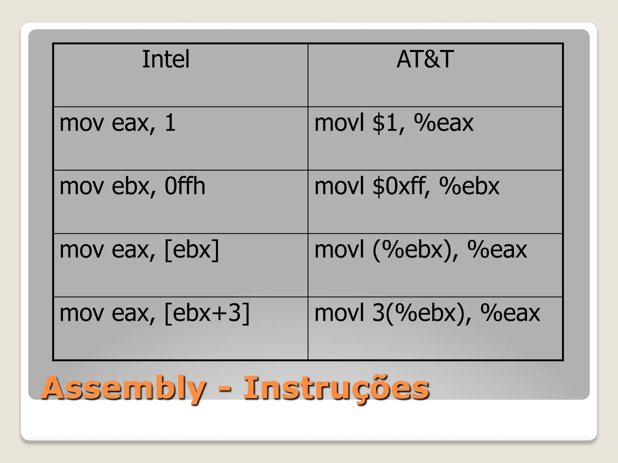 Assembly - Instruções
Intel AT&T
mov eax, 1 movl $1, %eax
mov ebx, 0ffh movl $0xff, %ebx
mov eax, [ebx] movl (%ebx), %eax
mov eax, [ebx+3] movl 3(%ebx), %eax
 