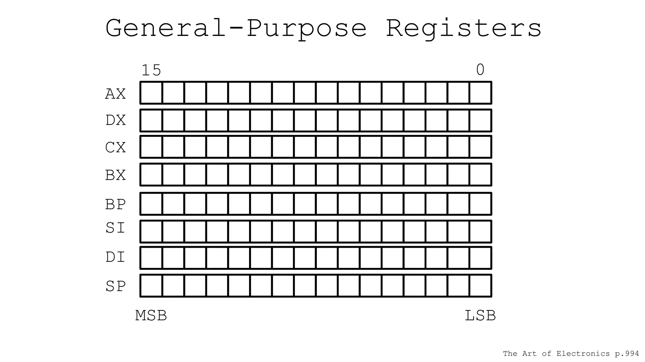 General-Purpose Registers
AX
DX
CX
BX
BP
SI
DI
SP
0
15
The Art of Electronics p.994
LSB
MSB
 