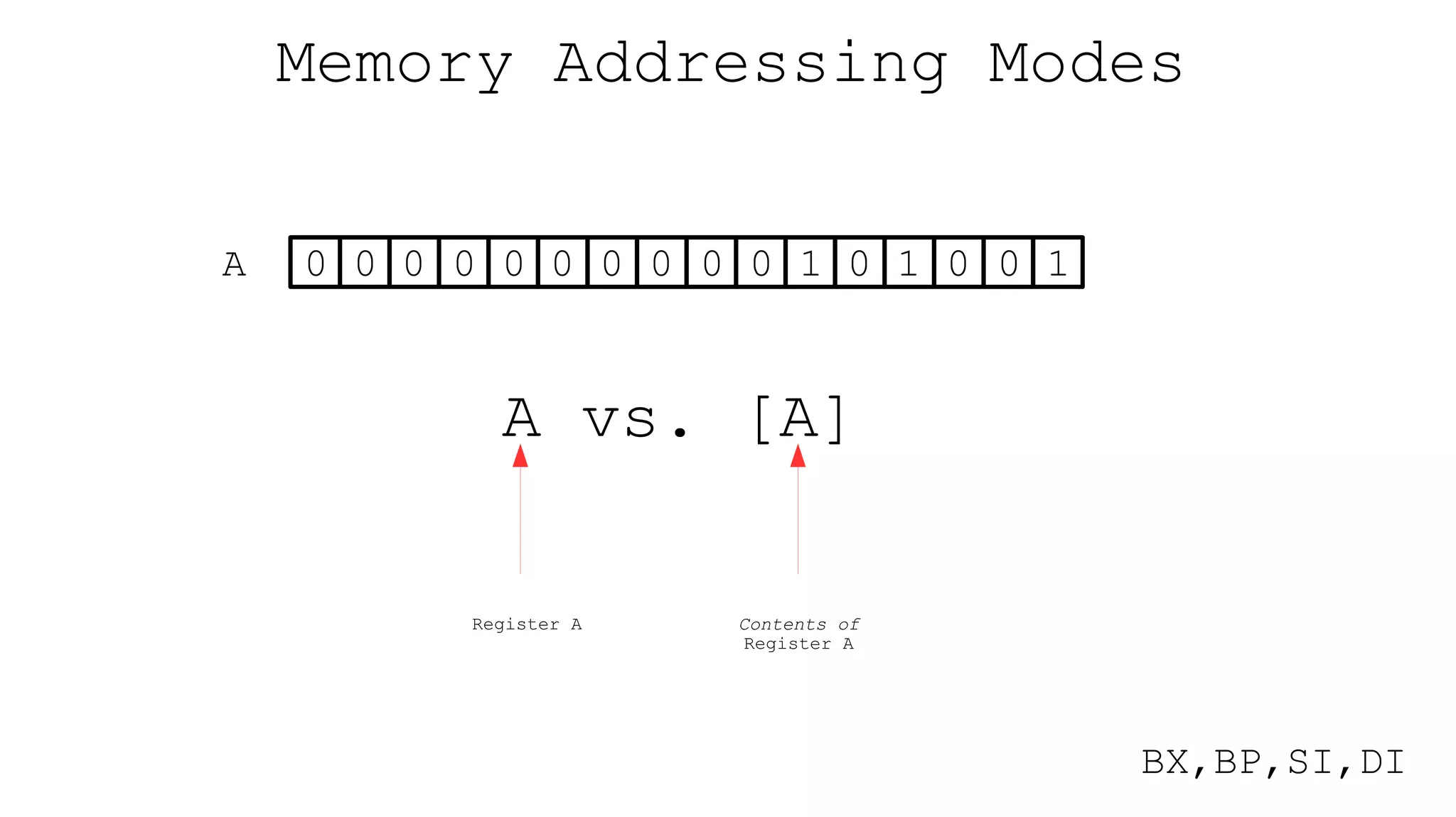 Memory Addressing Modes
A vs. [A]
Register A Contents of
Register A
A 0 0 0 0 0 0 0 0 0 0 1 0 1 0 0 1
BX,BP,SI,DI
 