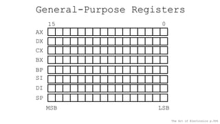 General-Purpose Registers
AX
DX
CX
BX
BP
SI
DI
SP
0
15
The Art of Electronics p.994
LSB
MSB
 