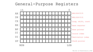 General-Purpose Registers
AX
DX
CX
BX
BP
SI
DI
SP
0
15
Stack pointer
Destination index
Source index
Base pointer
Loop, shift, count
MUL/DIV/I/0
MUL/DIV/I/0
The Art of Electronics p.994
LSB
MSB
Base register
 