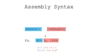 Assembly Syntax
[label] MNEMONIC [OPERANDS] [;comment]
MOV A, 100H
Eg.
Move 100H into A
“bites Tom dog”
 