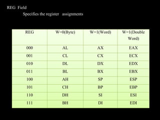 Assembly code | PPT | Free Download