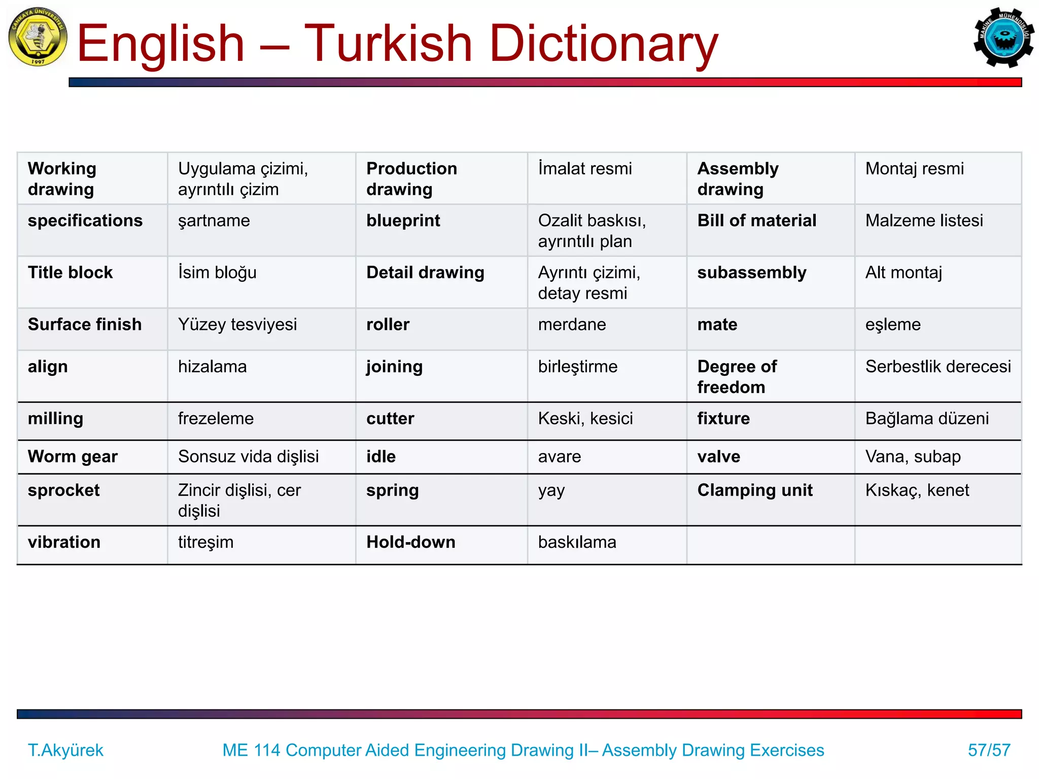 57/57
English – Turkish Dictionary
Working
drawing
Uygulama çizimi,
ayrıntılı çizim
Production
drawing
İmalat resmi Assembly
drawing
Montaj resmi
specifications şartname blueprint Ozalit baskısı,
ayrıntılı plan
Bill of material Malzeme listesi
Title block İsim bloğu Detail drawing Ayrıntı çizimi,
detay resmi
subassembly Alt montaj
Surface finish Yüzey tesviyesi roller merdane mate eşleme
align hizalama joining birleştirme Degree of
freedom
Serbestlik derecesi
milling frezeleme cutter Keski, kesici fixture Bağlama düzeni
Worm gear Sonsuz vida dişlisi idle avare valve Vana, subap
sprocket Zincir dişlisi, cer
dişlisi
spring yay Clamping unit Kıskaç, kenet
vibration titreşim Hold-down baskılama
ME 114 Computer Aided Engineering Drawing II– Assembly Drawing Exercises
T.Akyürek
 