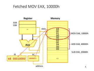 Assembly fundamentals | PPTX