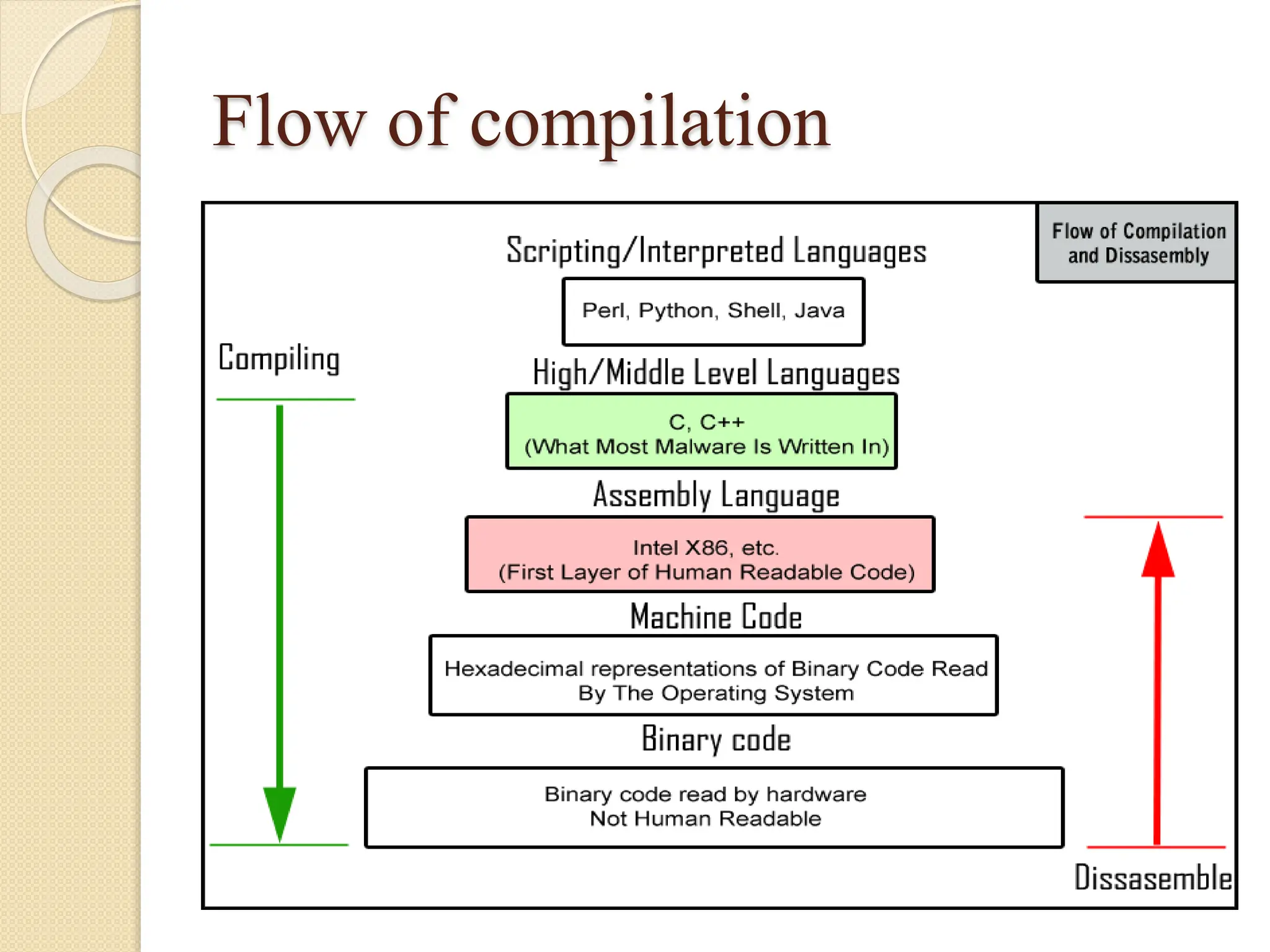 Flow of compilation
 
