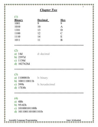 Assembly Language Programming Amer Al-khsabah
7
Chapter Two
(1)
Binary Decimal Hex
1001 9 9
1010 10 A
1101 13 D
1100 12 C
1110 14 E
1011 11 B
(2)
a) 14d d: decimal
b) 2397d
c) 1130d
d) 1027628d
(3)
a) 1100001b b: binary
b) 1001110011b
c) 399h h: hexadecimal
d) 17E8h
(4)
a) 4Bh
b) 95AEh
c) 101000101100b
d) 1011001101001101b
 