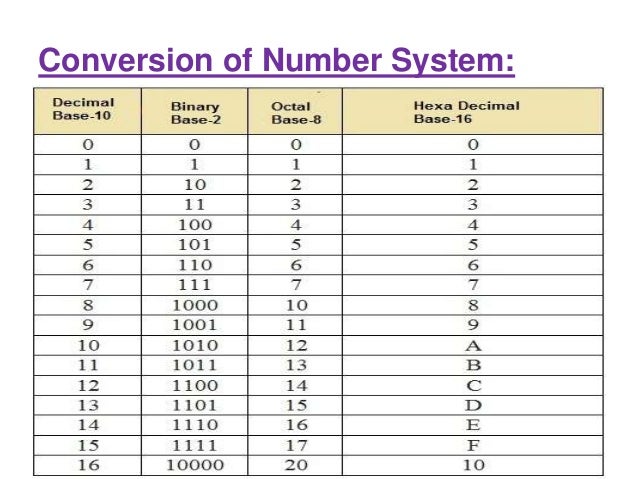 Representation Of Numbers and vCharacters