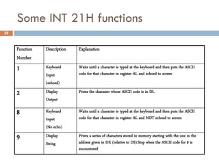 Some INT 21H functions
28



     Function   Description   Explanation
     Number
     1          Keyboard      Waits unt...