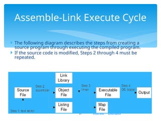 Web site Examples
 The following diagram describes the steps from creating a
source program through executing the compiled program.
 If the source code is modified, Steps 2 through 4 must be
repeated.
27
Assemble-Link Execute Cycle
 