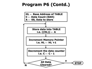 Program P6 (Contd.)
HL ← Base Address of TABLE
C ← Data Count (0AH)
A ← 00, Data to store
Increment Memory Pointer
i.e. HL ← HL +1
Decrement the data counter
i.e. C ← C - 1
All Data
Cleared?
N
Y
STOP
Store data into TABLE
i.e. ((HL)) ← A
 