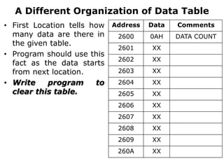 A Different Organization of Data Table
• First Location tells how
many data are there in
the given table.
• Program should use this
fact as the data starts
from next location.
• Write program to
clear this table.
Address Data Comments
2600 0AH DATA COUNT
2601 XX
2602 XX
2603 XX
2604 XX
2605 XX
2606 XX
2607 XX
2608 XX
2609 XX
260A XX
 