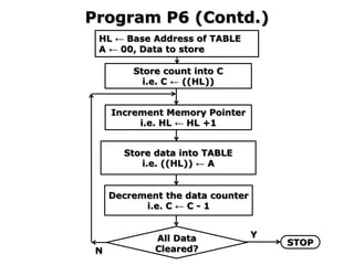 Program P6 (Contd.)
HL ← Base Address of TABLE
A ← 00, Data to store
Store data into TABLE
i.e. ((HL)) ← A
Decrement the data counter
i.e. C ← C - 1
All Data
Cleared?
N
Y
STOP
Increment Memory Pointer
i.e. HL ← HL +1
Store count into C
i.e. C ← ((HL))
 