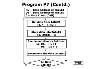 Program P7 (Contd.)
HL ← Base Address of TABLE1
DE ← Base Address of TABLE2
C ← Data Count (0AH)
Get data from TABLE1
i.e. A ← ((HL))
Increment Memory Pointers
i.e. HL ← HL +1
DE ← DE + 1
Decrement the data counter
All Data
Copied?
N
Y
STOP
Store data into TABLE2
i.e. ((DE)) ← A
 