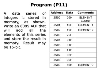 Program (P11)
A data series of
integers is stored in
memory, as shown.
Write an 8085 ALP that
will add all the
elements of this series
and store the result in
memory. Result may
be 16-bit.
Address Data Comments
2500 09H ELEMENT
COUNT
2501 10H ELEMENT 1
2502 19H ELEMENT 2
2503 25H
2504 01H
2505 E1H
2506 11H
2507 06H
2508 00H
2509 F0H ELEMENT 9
 