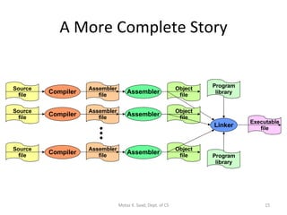 Introduction to Assembly Language | PPT