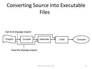 Converting Source into Executable Files  Motaz K. Saad, Dept. of CS 