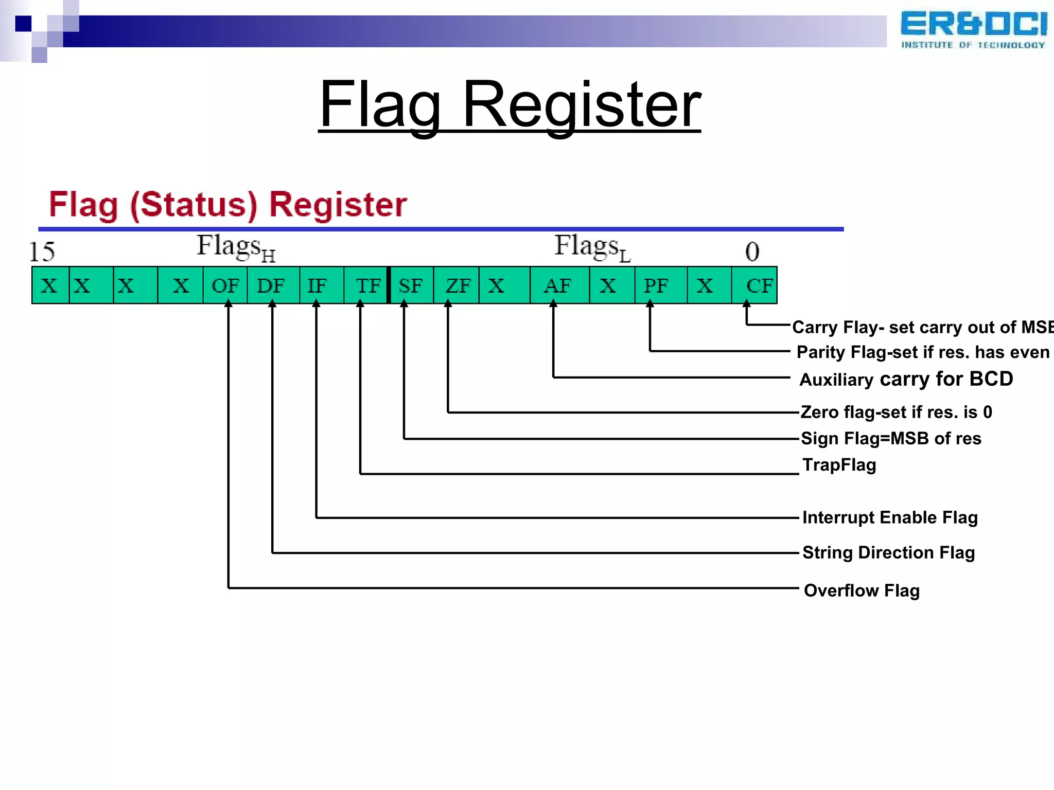 Flag Register Carry Flay- set carry out of MSB Parity Flag-set if res. has even Auxiliary  carry for BCD Zero flag-set if res. is 0 Sign Flag=MSB of res TrapFlag Interrupt Enable Flag String Direction Flag Overflow Flag 