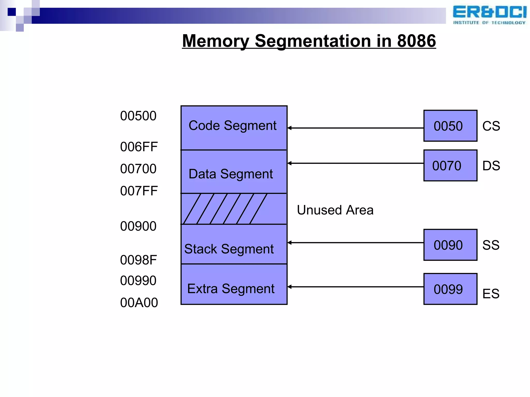 Extra Segment Stack Segment Data Segment Code Segment 00500 006FF 00700 007FF 00900 0098F 00990 00A00 0050 0070 0090 0099 Unused Area CS DS SS ES Memory Segmentation in 8086 