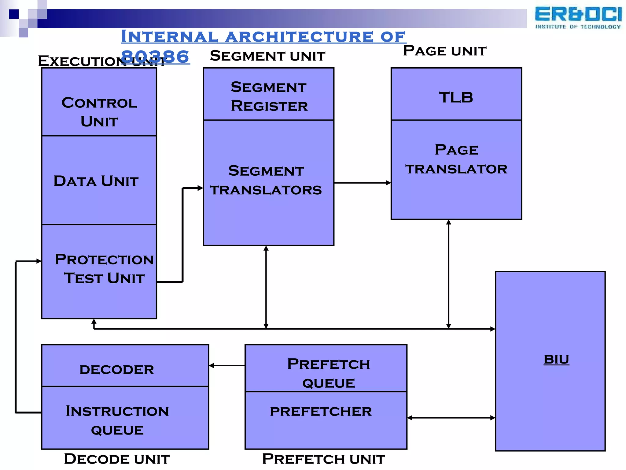 Control Unit Data Unit Protection Test Unit Segment Register Segment translators TLB Page translator decoder Instruction queue Prefetch queue prefetcher biu Decode unit Prefetch unit Page unit Execution unit Segment unit Internal architecture of 80386 