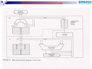 8086 Internal Architecture 