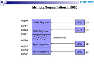 Extra Segment Stack Segment Data Segment Code Segment 00500 006FF 00700 007FF 00900 0098F 00990 00A00 0050 0070 0090 0099 Unused Area CS DS SS ES Memory Segmentation in 8086 