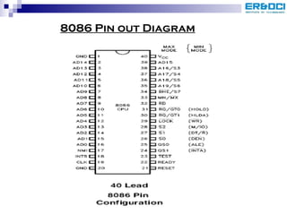 8086 Pin out Diagram 
