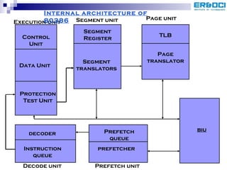 Control Unit Data Unit Protection Test Unit Segment Register Segment translators TLB Page translator decoder Instruction queue Prefetch queue prefetcher biu Decode unit Prefetch unit Page unit Execution unit Segment unit Internal architecture of 80386 