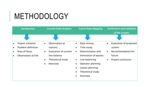Assembly line balancing | PPTX