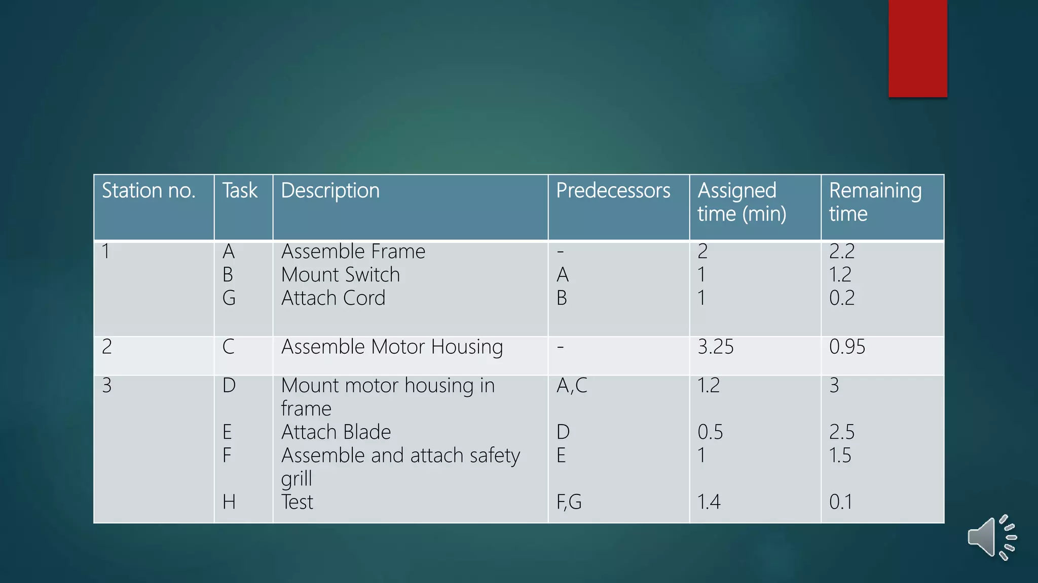 Station no. Task Description Predecessors Assigned
time (min)
Remaining
time
1 A
B
G
Assemble Frame
Mount Switch
Attach Cord
-
A
B
2
1
1
2.2
1.2
0.2
2 C Assemble Motor Housing - 3.25 0.95
3 D
E
F
H
Mount motor housing in
frame
Attach Blade
Assemble and attach safety
grill
Test
A,C
D
E
F,G
1.2
0.5
1
1.4
3
2.5
1.5
0.1
 